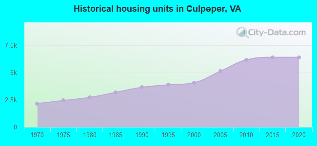Historical housing units in Culpeper, VA