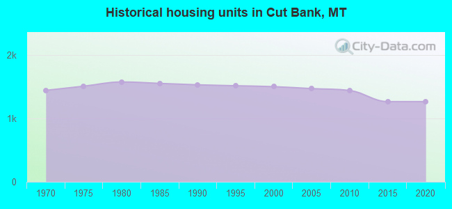 Historical housing units in Cut Bank, MT