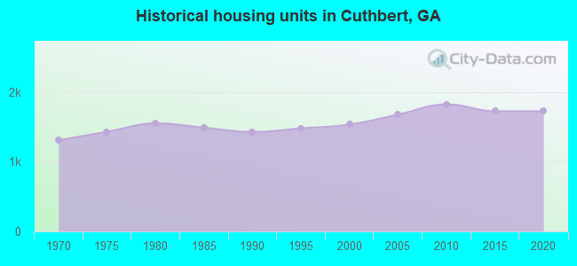 Historical housing units in Cuthbert, GA