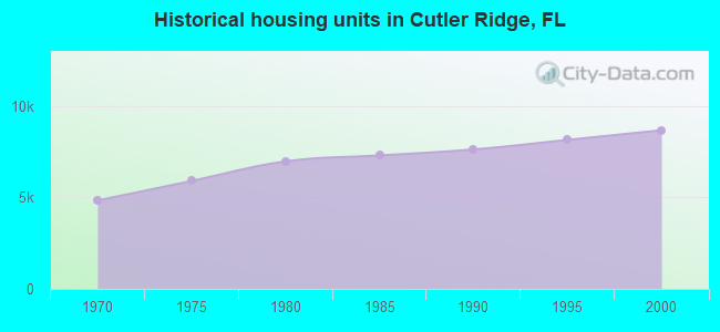 Historical housing units in Cutler Ridge, FL