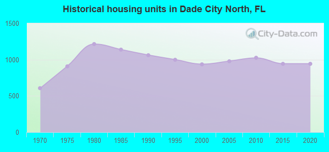 Historical housing units in Dade City North, FL