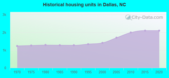 Historical housing units in Dallas, NC