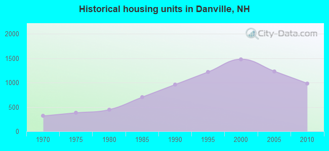 Historical housing units in Danville, NH