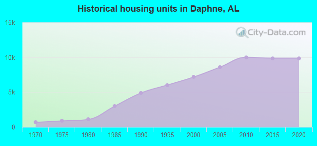Historical housing units in Daphne, AL