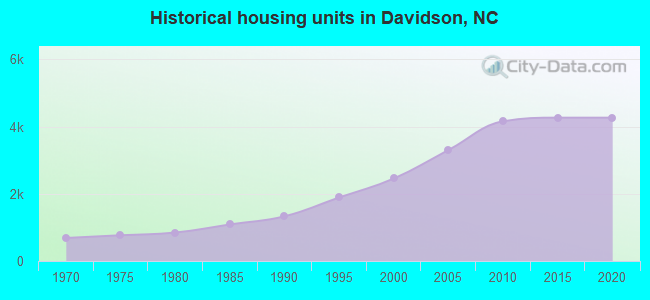 Historical housing units in Davidson, NC
