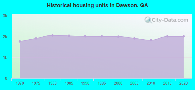 Historical housing units in Dawson, GA