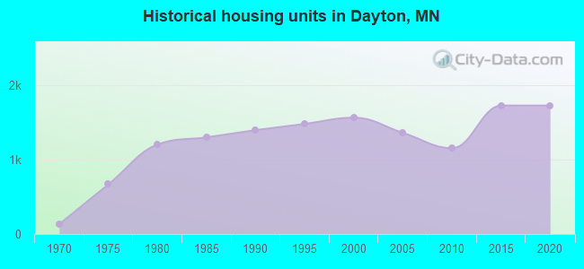 Historical housing units in Dayton, MN