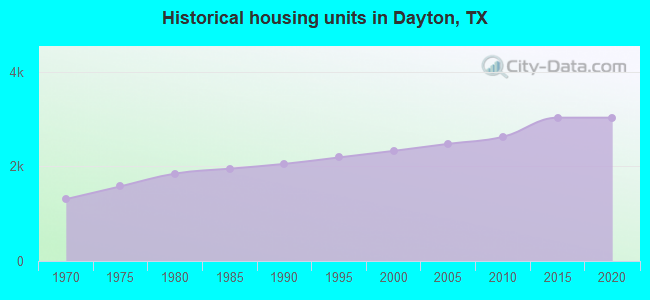 Historical housing units in Dayton, TX