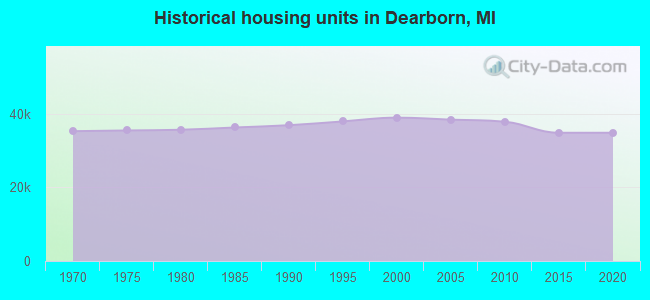 Historical housing units in Dearborn, MI