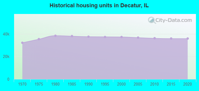 Historical housing units in Decatur, IL