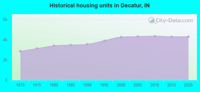 Historical housing units in Decatur, IN