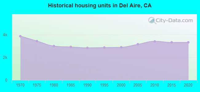Historical housing units in Del Aire, CA