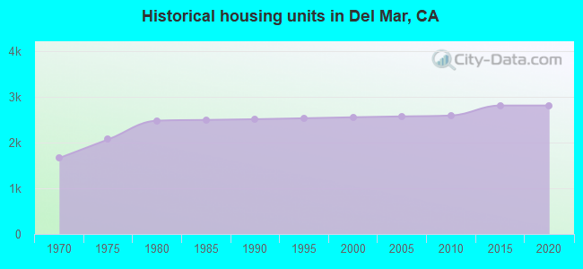 Historical housing units in Del Mar, CA