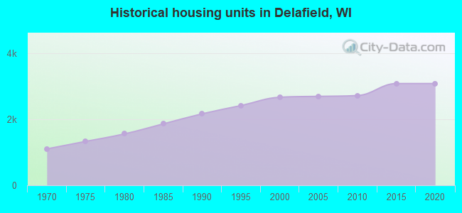Historical housing units in Delafield, WI