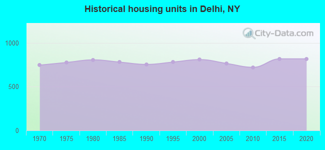 Historical housing units in Delhi, NY