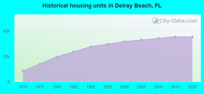 Historical housing units in Delray Beach, FL