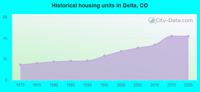 Historical housing units in Delta, CO