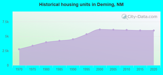 Historical housing units in Deming, NM
