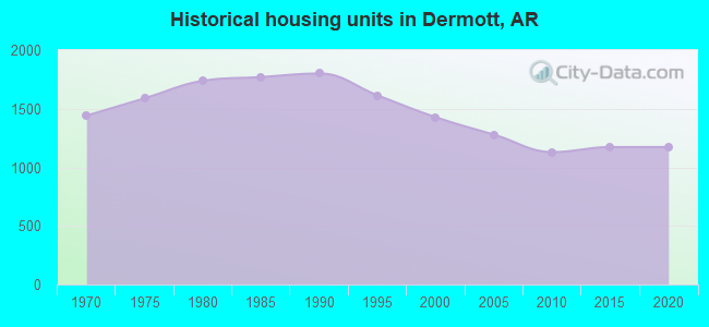 Historical housing units in Dermott, AR