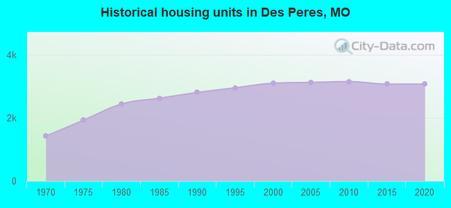 Historical housing units in Des Peres, MO