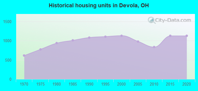 Historical housing units in Devola, OH