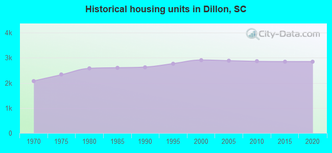 Historical housing units in Dillon, SC