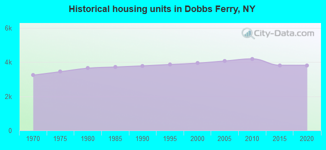 Historical housing units in Dobbs Ferry, NY