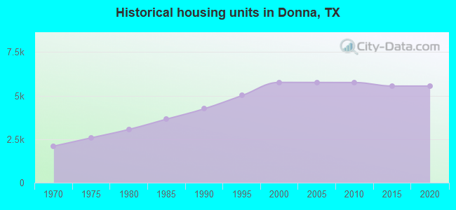 Historical housing units in Donna, TX