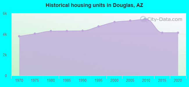 Historical housing units in Douglas, AZ
