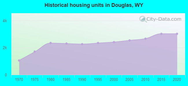 Historical housing units in Douglas, WY