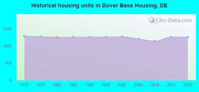 Historical housing units in Dover Base Housing, DE