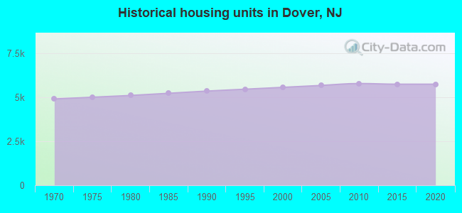 Historical housing units in Dover, NJ