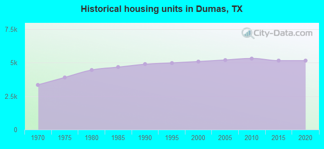 Historical housing units in Dumas, TX