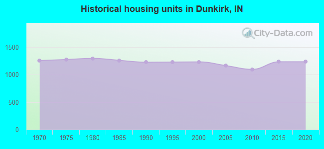 Historical housing units in Dunkirk, IN