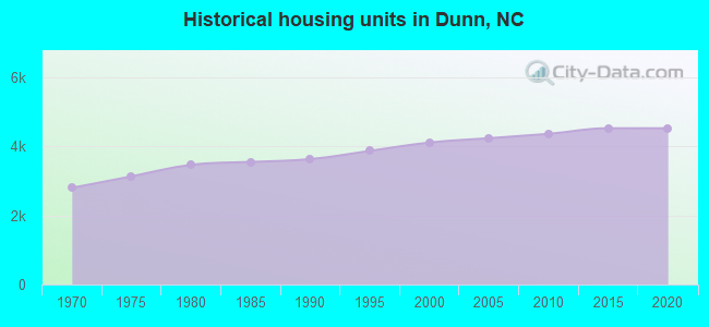 Historical housing units in Dunn, NC