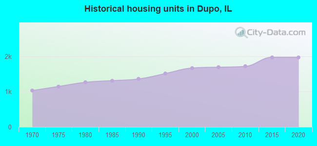 Historical housing units in Dupo, IL