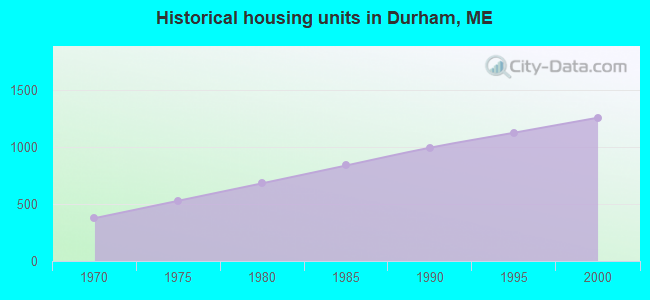 Historical housing units in Durham, ME