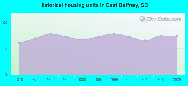 Historical housing units in East Gaffney, SC