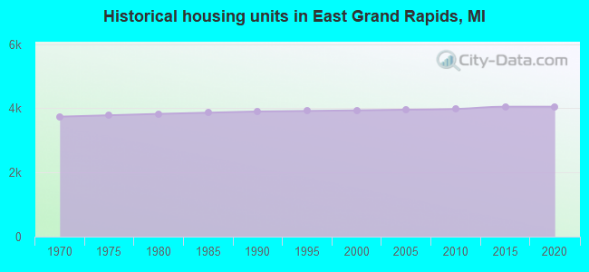Historical housing units in East Grand Rapids, MI