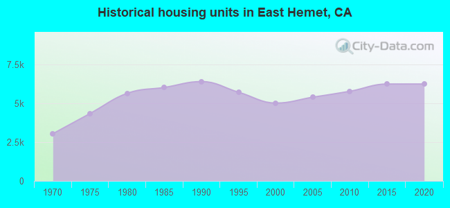Historical housing units in East Hemet, CA