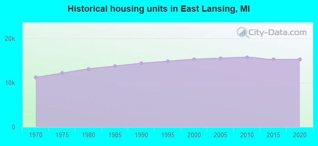 Historical housing units in East Lansing, MI
