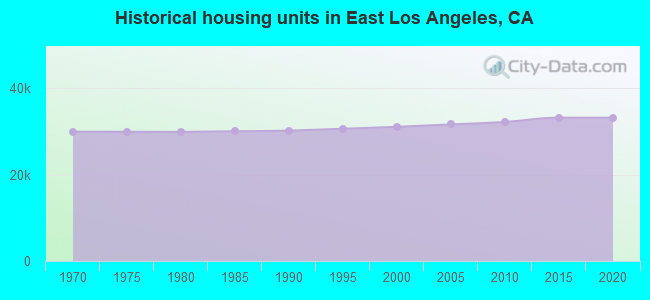 Historical housing units in East Los Angeles, CA
