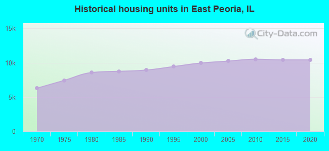 Historical housing units in East Peoria, IL