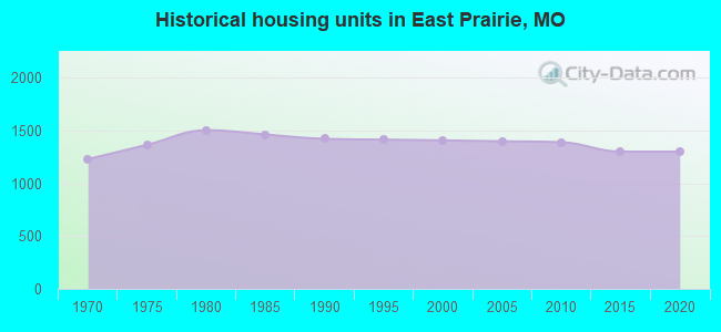 Historical housing units in East Prairie, MO