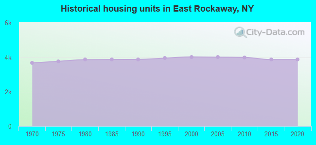 Historical housing units in East Rockaway, NY