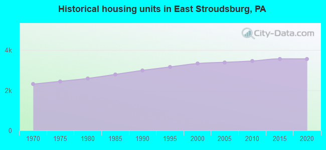 Historical housing units in East Stroudsburg, PA