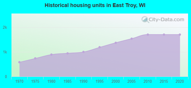 Historical housing units in East Troy, WI