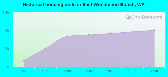 Historical housing units in East Wenatchee Bench, WA