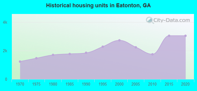 Historical housing units in Eatonton, GA