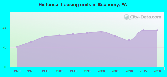 Historical housing units in Economy, PA